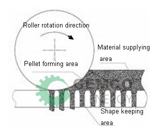pellet forming principle